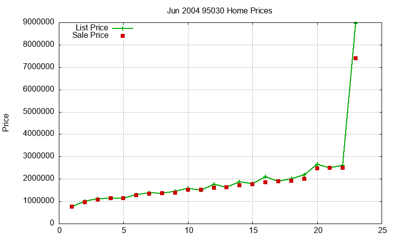 95030 Homes Just Sold 2004-06