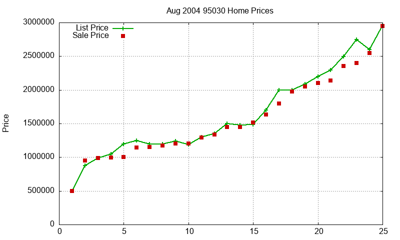 95030 Homes Just Sold 2004-08