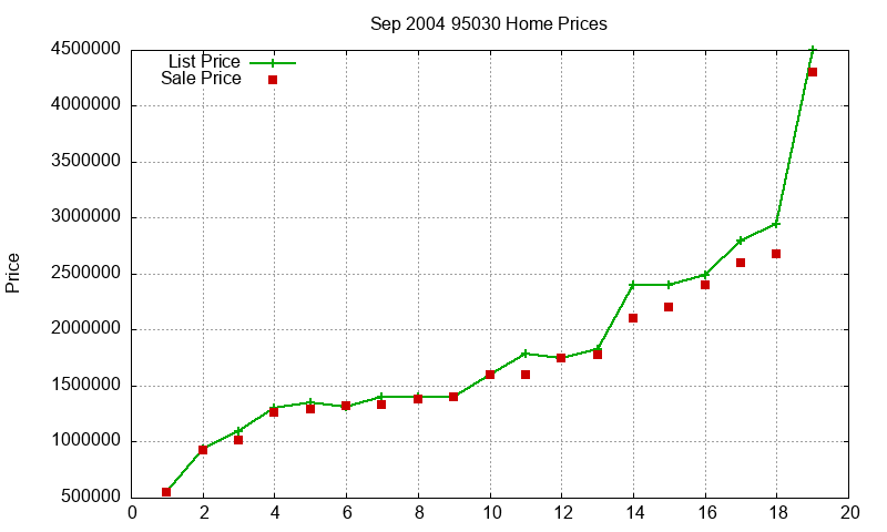 95030 Homes Just Sold 2004-09 95030 Homes Just Sold 2004-09