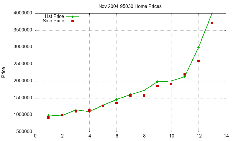 95030 Homes Just Sold 2004-11