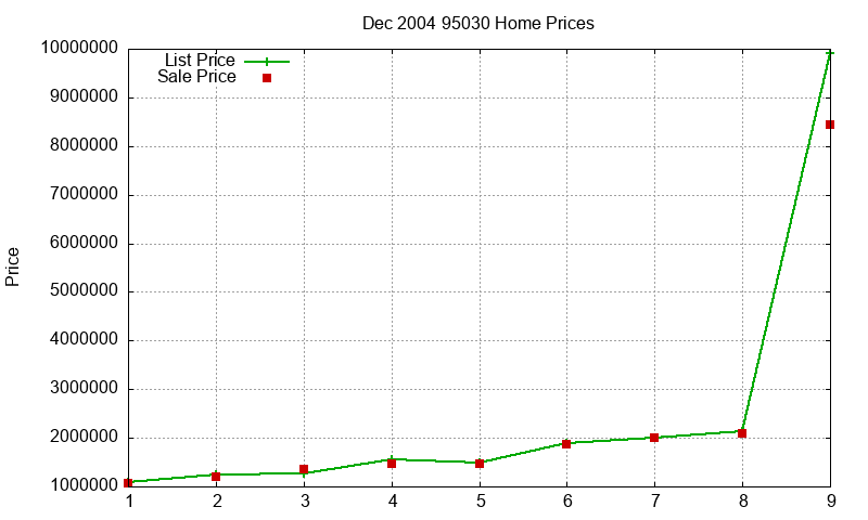 95030 Homes Just Sold 2004-12