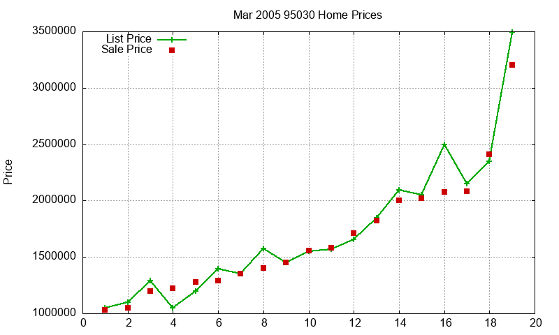 95030 Homes Just Sold 2005-03
