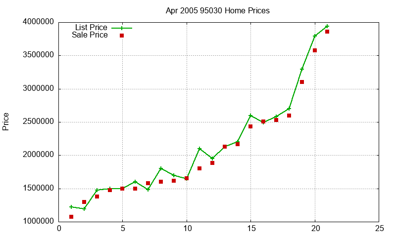 95030 Homes Just Sold 2005-04 95030 Homes Just Sold 2005-04