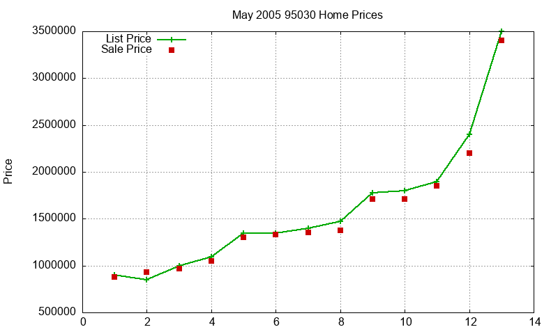 95030 Homes Just Sold 2005-05 95030 Homes Just Sold 2005-05