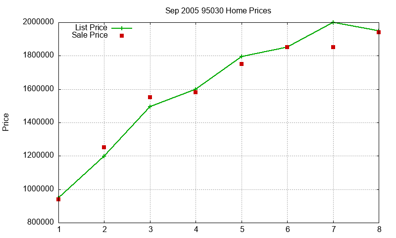 95030 Homes Just Sold 2005-09 95030 Homes Just Sold 2005-09