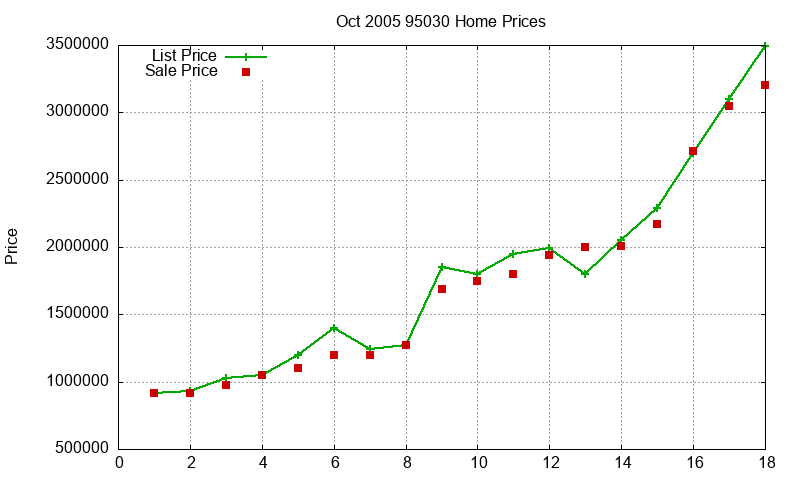 95030 Homes Just Sold 2005-10 95030 Homes Just Sold 2005-10