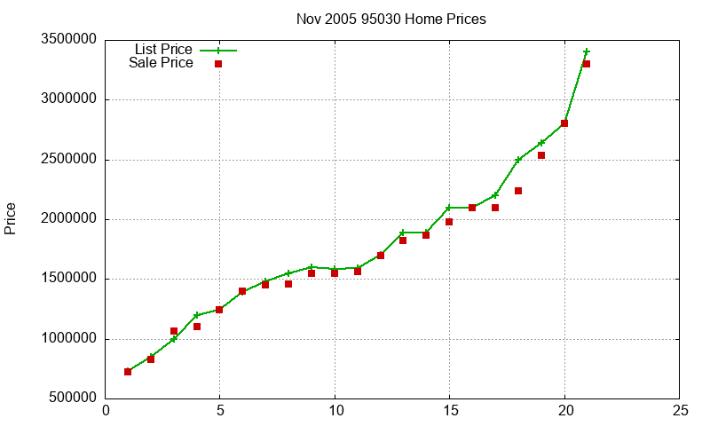 95030 Homes Just Sold 2005-11