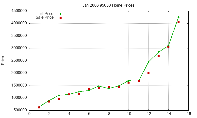 95030 Homes Just Sold 2006-01 95030 Homes Just Sold 2006-01