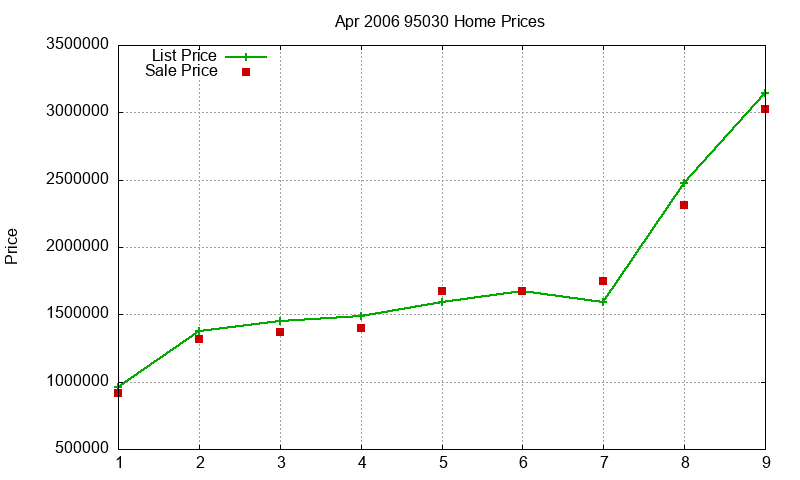 95030 Homes Just Sold 2006-04 95030 Homes Just Sold 2006-04