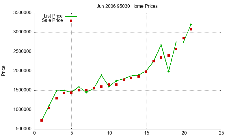 95030 Homes Just Sold 2006-06 95030 Homes Just Sold 2006-06