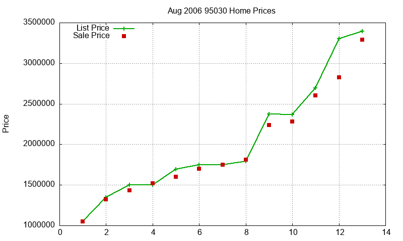 95030 Homes Just Sold 2006-08 95030 Homes Just Sold 2006-08
