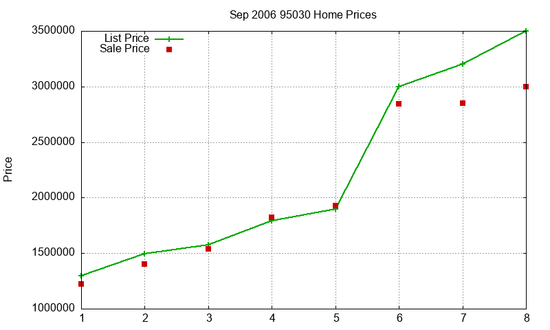 95030 Homes Just Sold 2006-09 95030 Homes Just Sold 2006-09