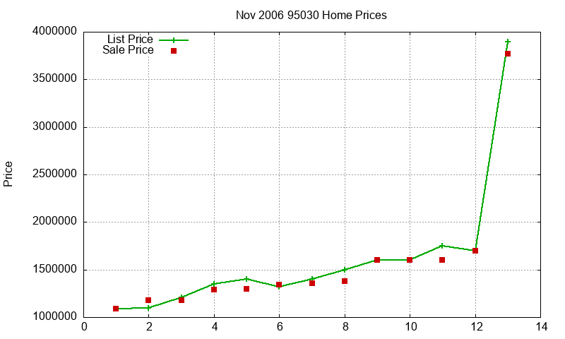 95030 Homes Just Sold 2006-11 95030 Homes Just Sold 2006-11