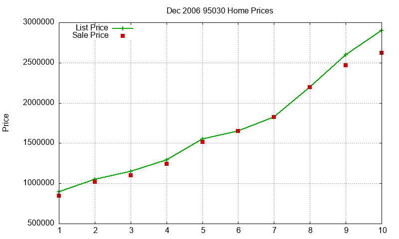 95030 Homes Just Sold 2006-12 95030 Homes Just Sold 2006-12