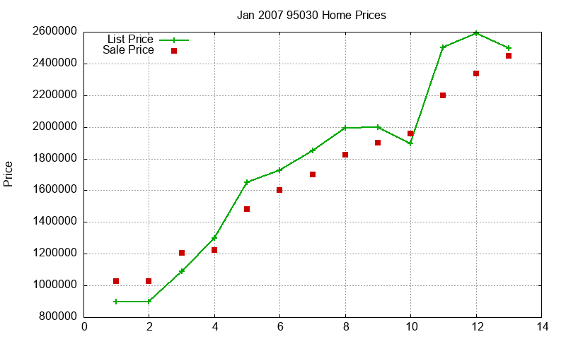 95030 Homes Just Sold 2007-01 95030 Homes Just Sold 2007-01