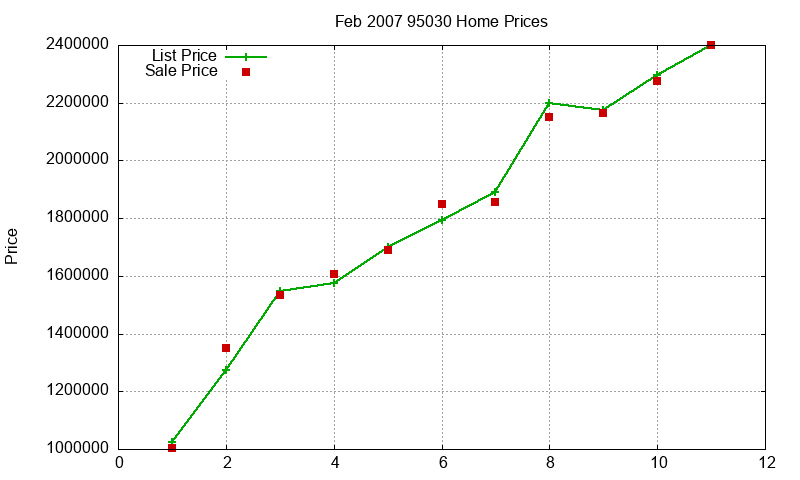 95030 Homes Just Sold 2007-02 95030 Homes Just Sold 2007-02