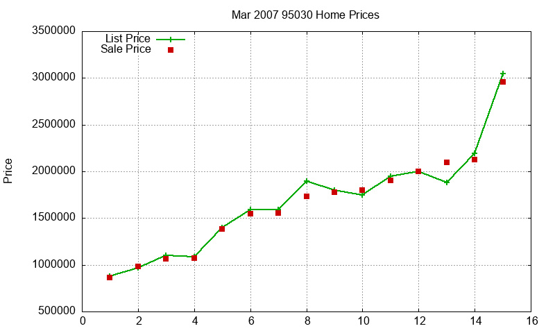 95030 Homes Just Sold 2007-03 95030 Homes Just Sold 2007-03