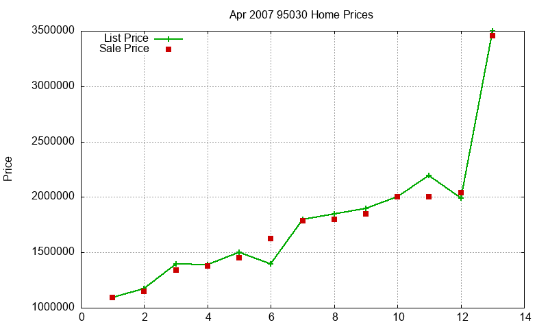 95030 Homes Just Sold 2007-04 95030 Homes Just Sold 2007-04