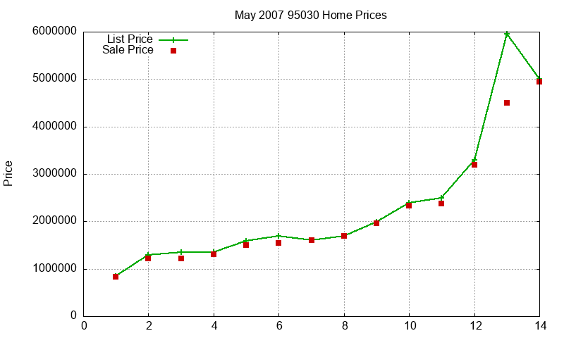 95030 Homes Just Sold 2007-05 95030 Homes Just Sold 2007-05