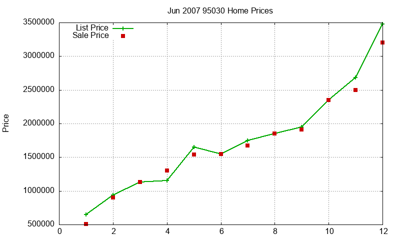 95030 Homes Just Sold 2007-06 95030 Homes Just Sold 2007-06