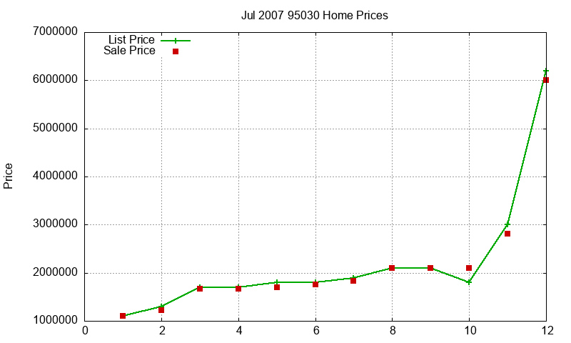95030 Homes Just Sold 2007-07 95030 Homes Just Sold 2007-07