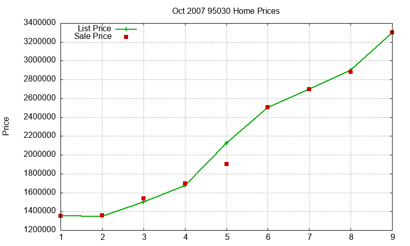 95030 Homes Just Sold 2007-10 95030 Homes Just Sold 2007-10