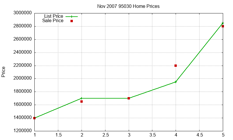 95030 Homes Just Sold 2007-11 95030 Homes Just Sold 2007-11