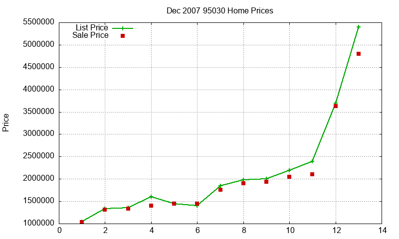 95030 Homes Just Sold 2007-12 95030 Homes Just Sold 2007-12