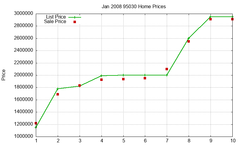 95030 Homes Just Sold 2008-01 95030 Homes Just Sold 2008-01