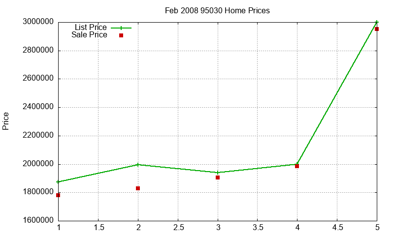 95030 Homes Just Sold 2008-02 95030 Homes Just Sold 2008-02