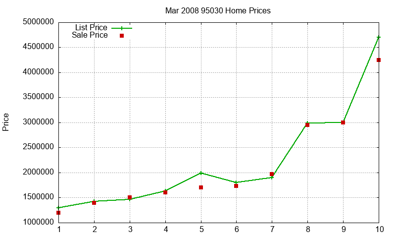 95030 Homes Just Sold 2008-03 95030 Homes Just Sold 2008-03