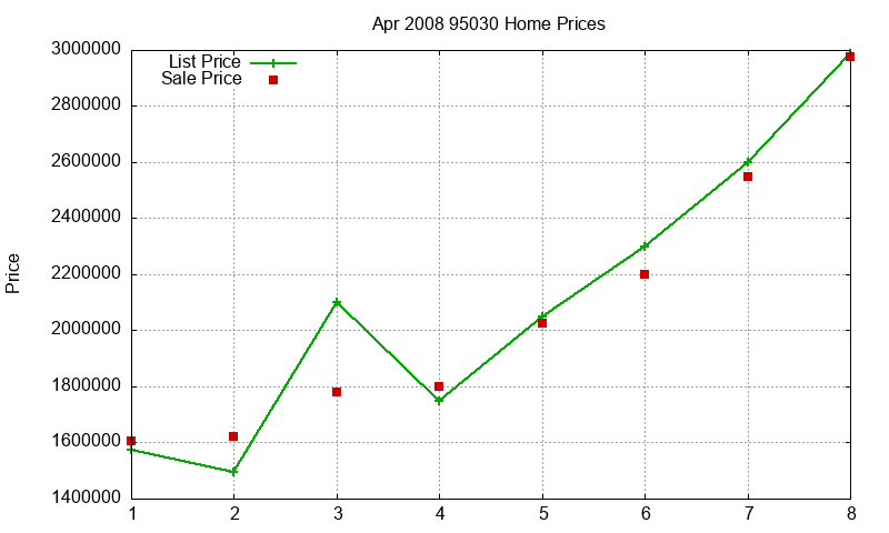 95030 Homes Just Sold 2008-04