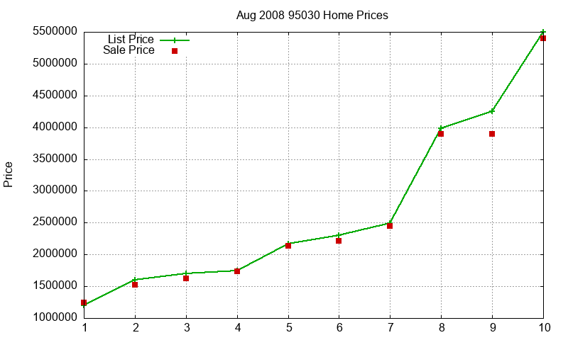 95030 Homes Just Sold 2008-08 95030 Homes Just Sold 2008-08