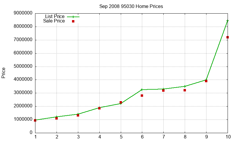 95030 Homes Just Sold 2008-09 95030 Homes Just Sold 2008-09