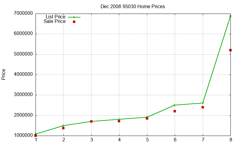 95030 Homes Just Sold 2008-12 95030 Homes Just Sold 2008-12