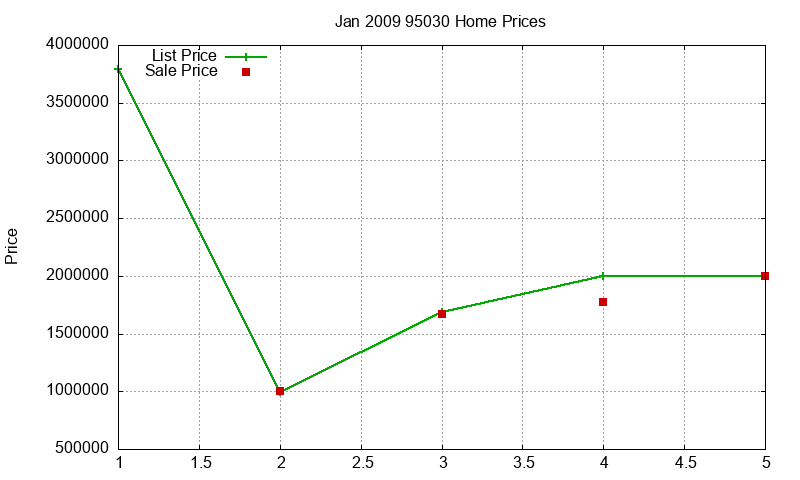 95030 Homes Just Sold 2009-01 95030 Homes Just Sold 2009-01
