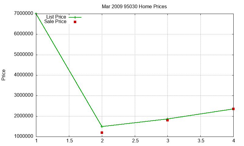 95030 Homes Just Sold 2009-03