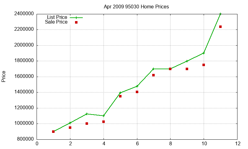 95030 Homes Just Sold 2009-04 95030 Homes Just Sold 2009-04