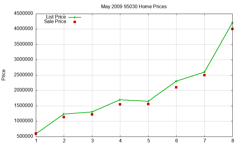 95030 Homes Just Sold 2009-05