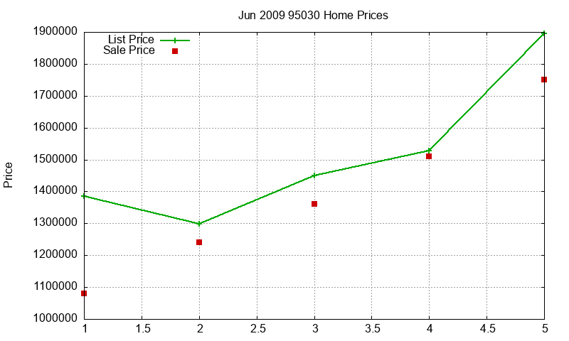 95030 Homes Just Sold 2009-06 95030 Homes Just Sold 2009-06