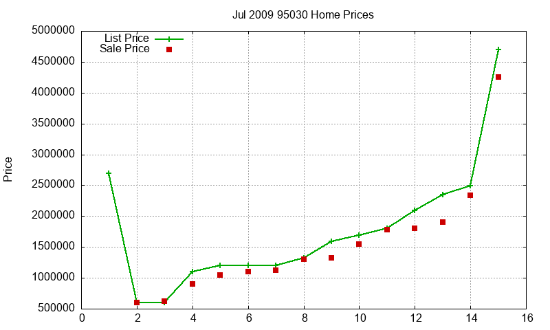 95030 Homes Just Sold 2009-07 95030 Homes Just Sold 2009-07