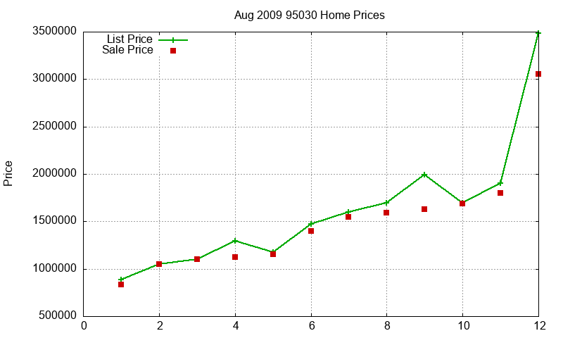 95030 Homes Just Sold 2009-08 95030 Homes Just Sold 2009-08