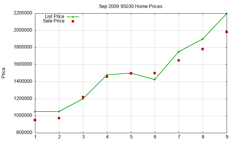 95030 Homes Just Sold 2009-09 95030 Homes Just Sold 2009-09