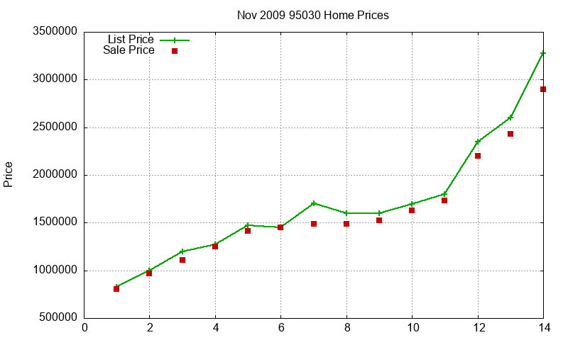 95030 Homes Just Sold 2009-11 95030 Homes Just Sold 2009-11