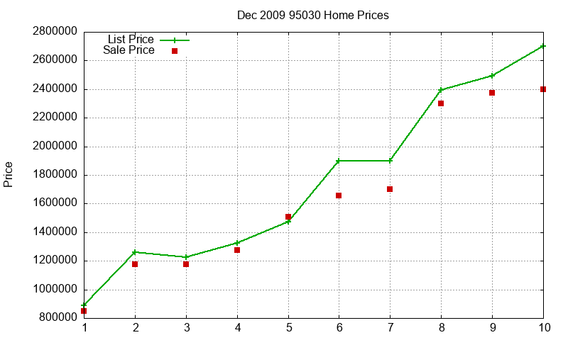 95030 Homes Just Sold 2009-12 95030 Homes Just Sold 2009-12