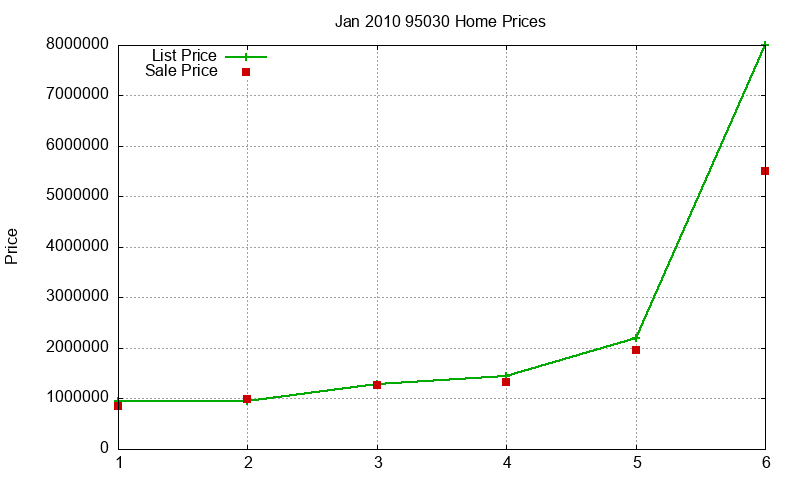 95030 Homes Just Sold 2010-01 95030 Homes Just Sold 2010-01