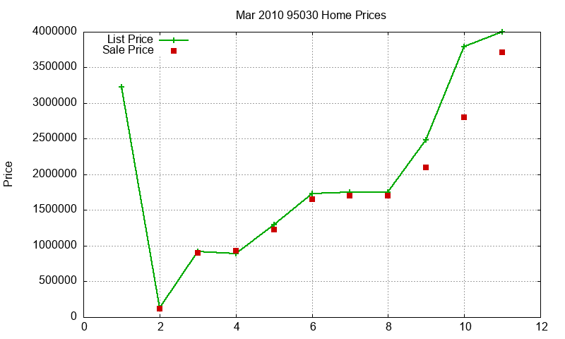 95030 Homes Just Sold 2010-03
