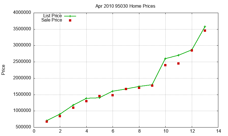 95030 Homes Just Sold 2010-04 95030 Homes Just Sold 2010-04