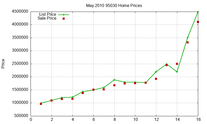 95030 Homes Just Sold 2010-05 95030 Homes Just Sold 2010-05