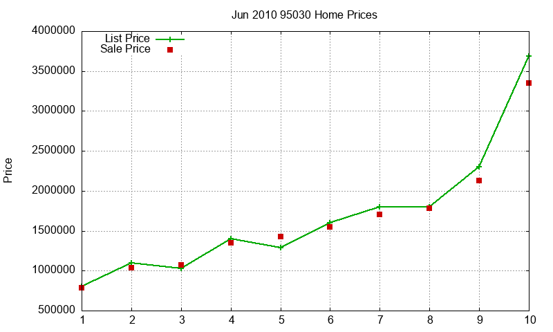 95030 Homes Just Sold 2010-06 95030 Homes Just Sold 2010-06